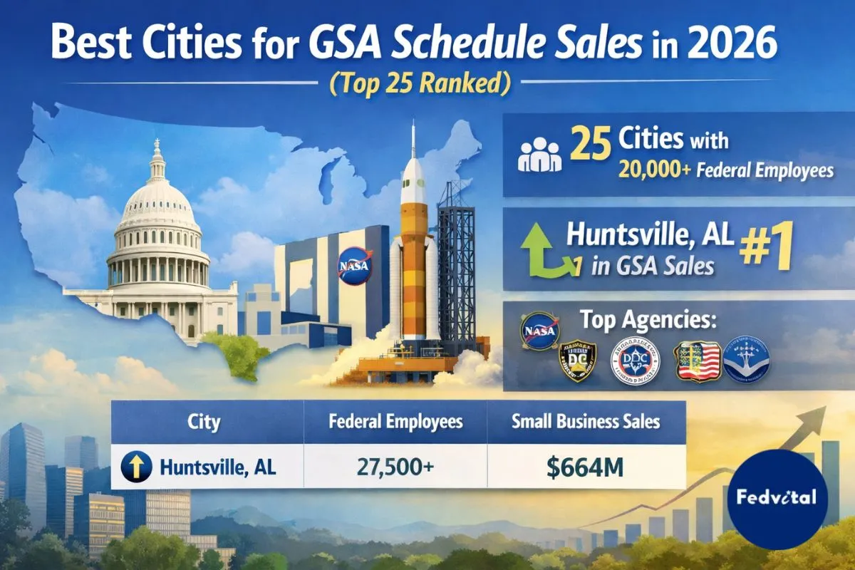GSA Schedule sales by city infographic showing top 25 cities ranked by federal employees and small business contract revenue in 2026