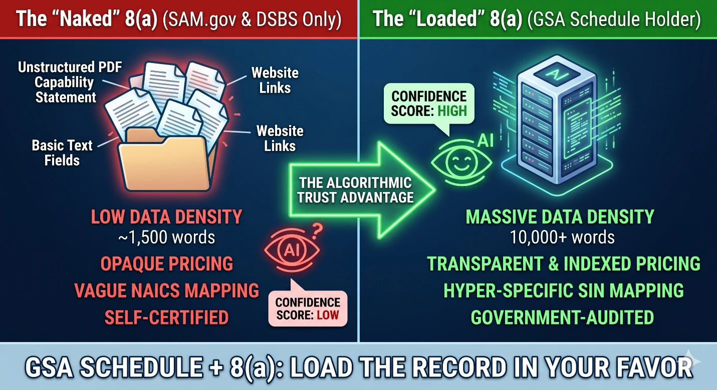 8(a) GSA Schedule benefits in AI federal procurement comparison infographic