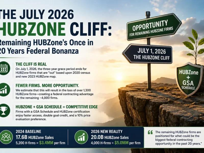 July 2026 HUBZone Cliff showing how fewer HUBZone firms may create greater federal contracting opportunities.