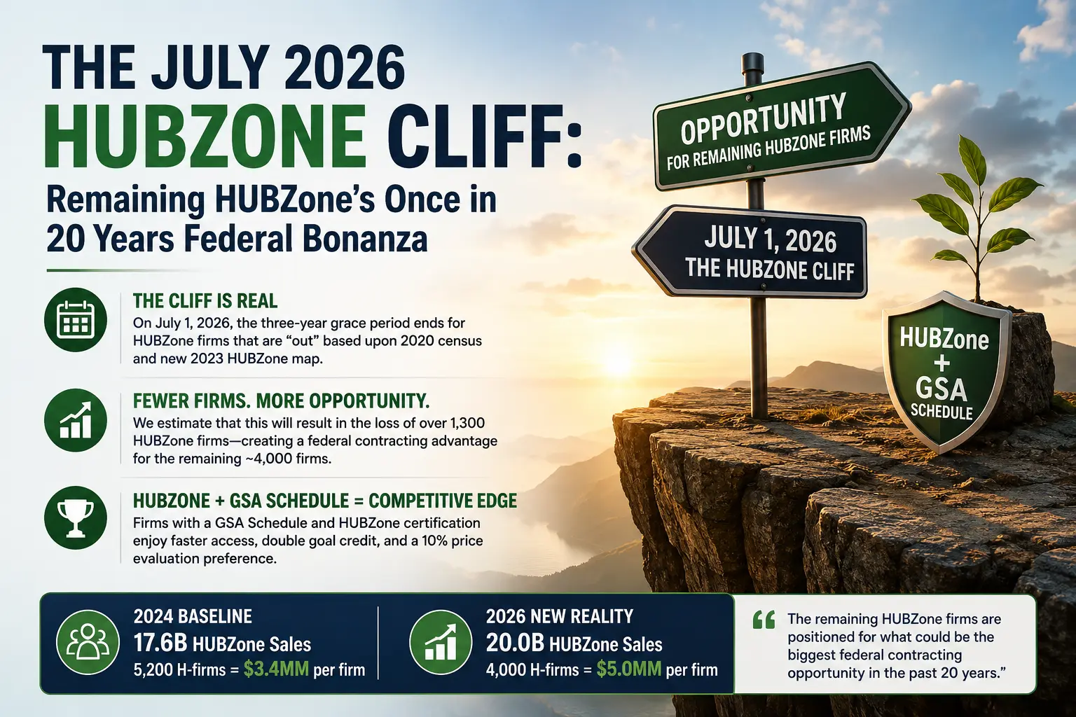 July 2026 HUBZone Cliff showing how fewer HUBZone firms may create greater federal contracting opportunities.