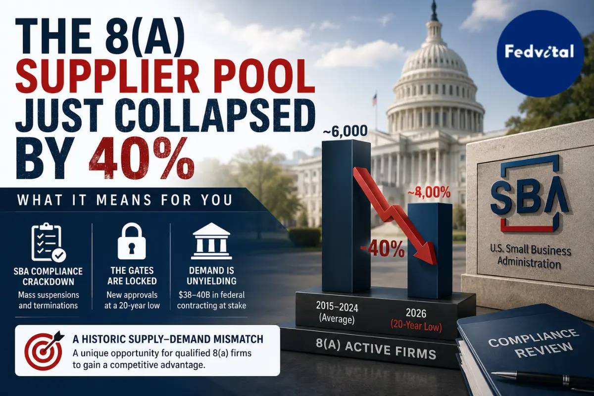 8(a) supplier pool just collapsed by 40%, reducing competition and creating new opportunities for qualified federal contractors.