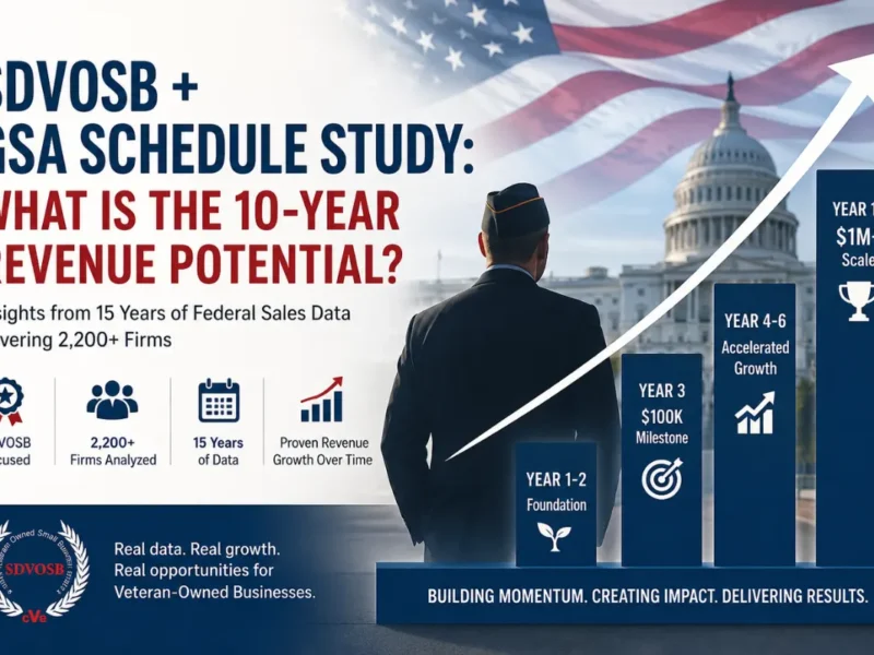 SDVOSB GSA Schedule revenue potential infographic showing 10-year federal sales growth based on 15 years of data from 2,200+ firms.