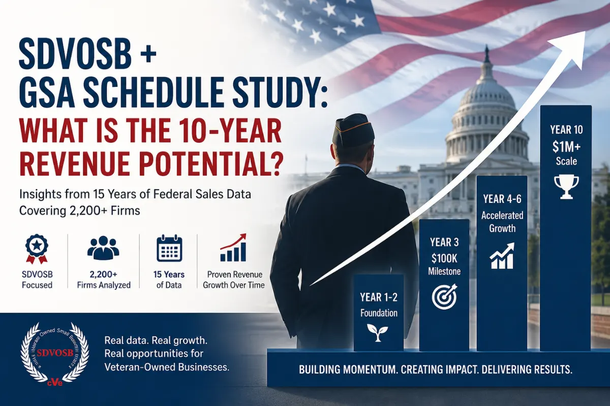 SDVOSB GSA Schedule revenue potential infographic showing 10-year federal sales growth based on 15 years of data from 2,200+ firms.